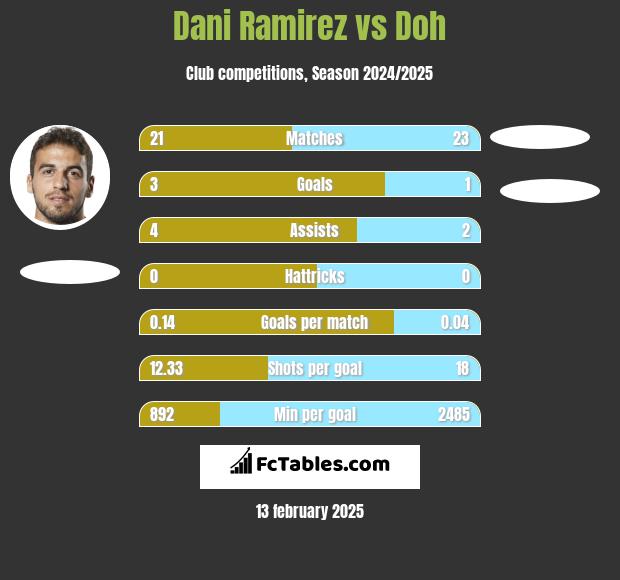 Dani Ramirez vs Doh h2h player stats