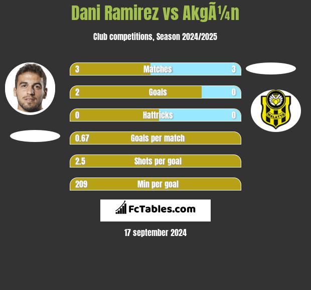 Dani Ramirez vs AkgÃ¼n h2h player stats