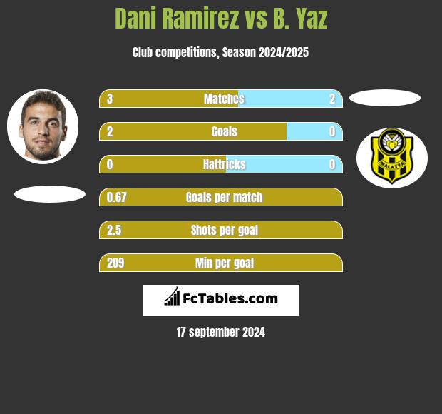 Dani Ramirez vs B. Yaz h2h player stats