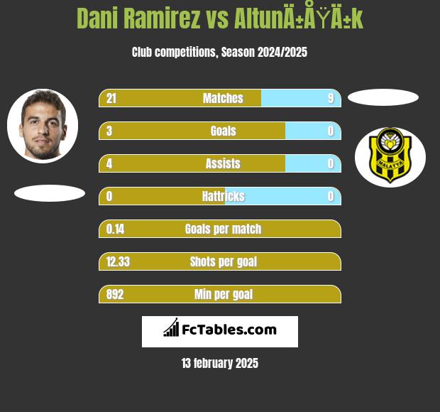 Dani Ramirez vs AltunÄ±ÅŸÄ±k h2h player stats