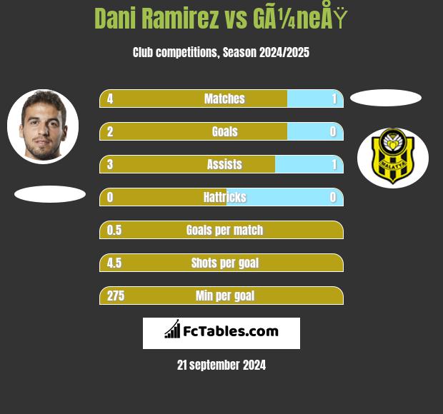 Dani Ramirez vs GÃ¼neÅŸ h2h player stats