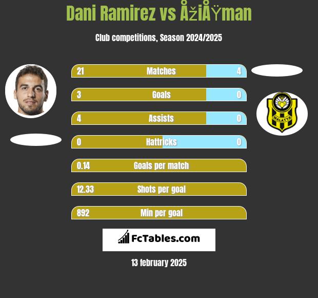 Dani Ramirez vs ÅžiÅŸman h2h player stats