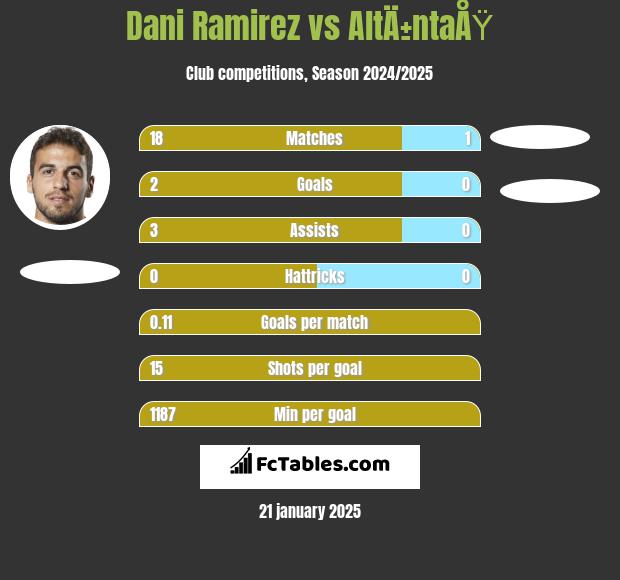 Dani Ramirez vs AltÄ±ntaÅŸ h2h player stats