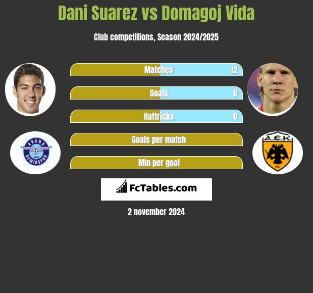 Dani Suarez vs Domagoj Vida h2h player stats