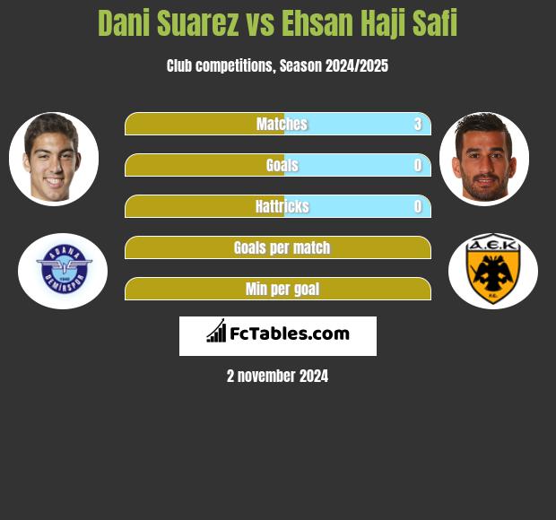 Dani Suarez vs Ehsan Haji Safi h2h player stats