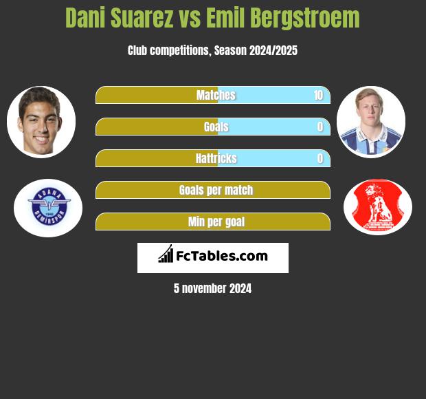 Dani Suarez vs Emil Bergstroem h2h player stats