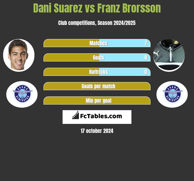 Dani Suarez vs Franz Brorsson h2h player stats