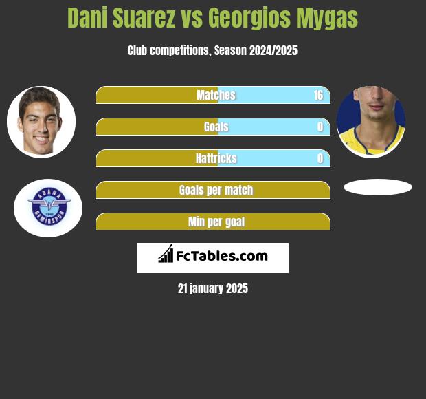 Dani Suarez vs Georgios Mygas h2h player stats