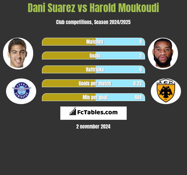 Dani Suarez vs Harold Moukoudi h2h player stats