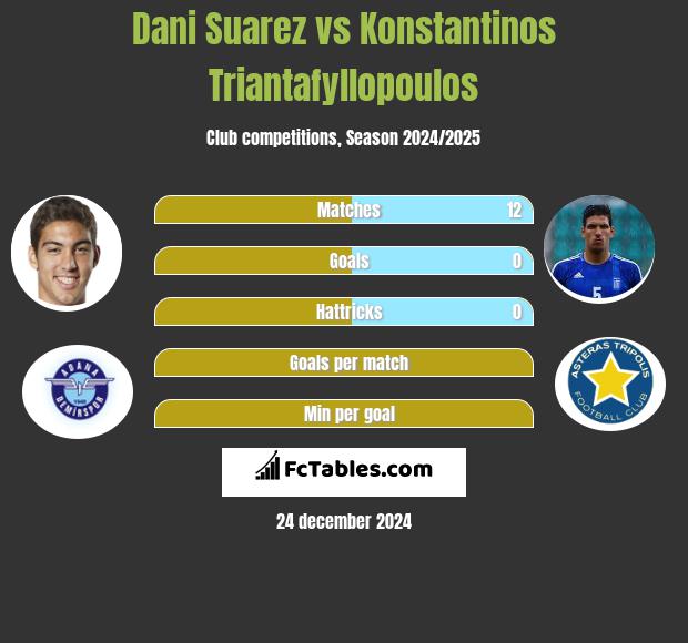 Dani Suarez vs Konstantinos Triantafyllopoulos h2h player stats