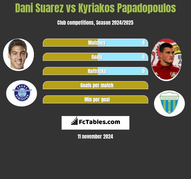 Dani Suarez vs Kyriakos Papadopoulos h2h player stats