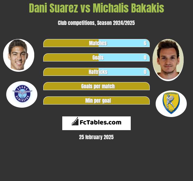 Dani Suarez vs Michalis Bakakis h2h player stats