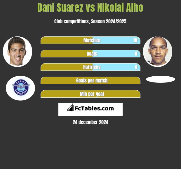 Dani Suarez vs Nikolai Alho h2h player stats