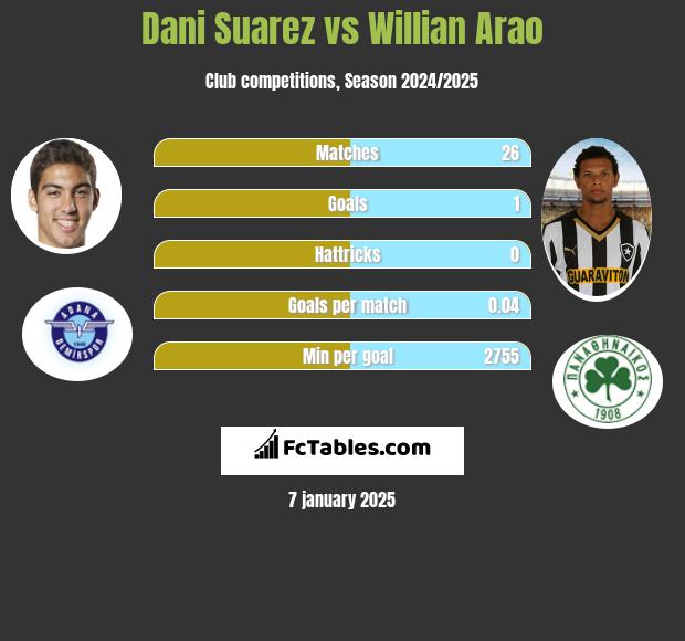 Dani Suarez vs Willian Arao h2h player stats