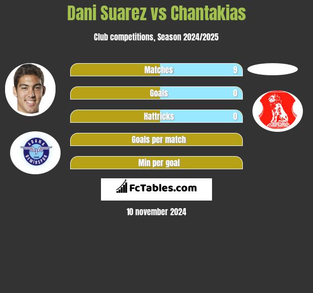 Dani Suarez vs Chantakias h2h player stats