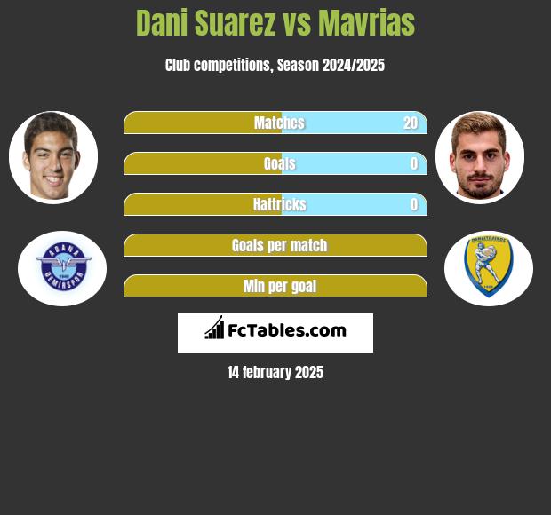 Dani Suarez vs Mavrias h2h player stats