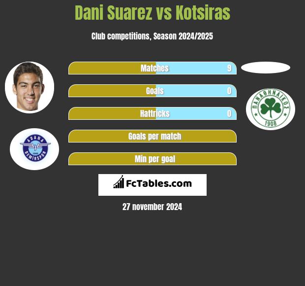 Dani Suarez vs Kotsiras h2h player stats