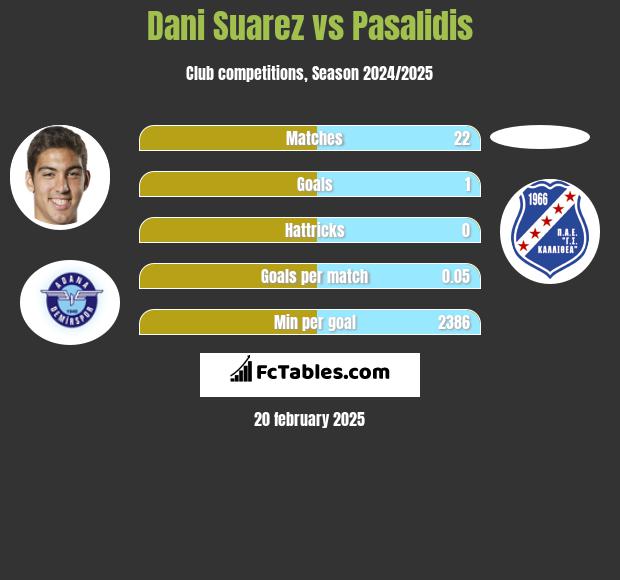 Dani Suarez vs Pasalidis h2h player stats