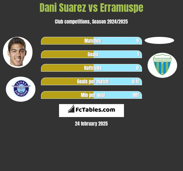 Dani Suarez vs Erramuspe h2h player stats