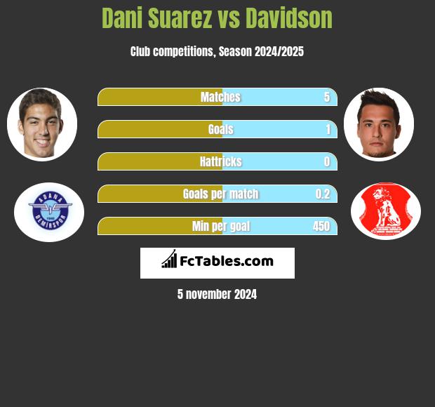 Dani Suarez vs Davidson h2h player stats