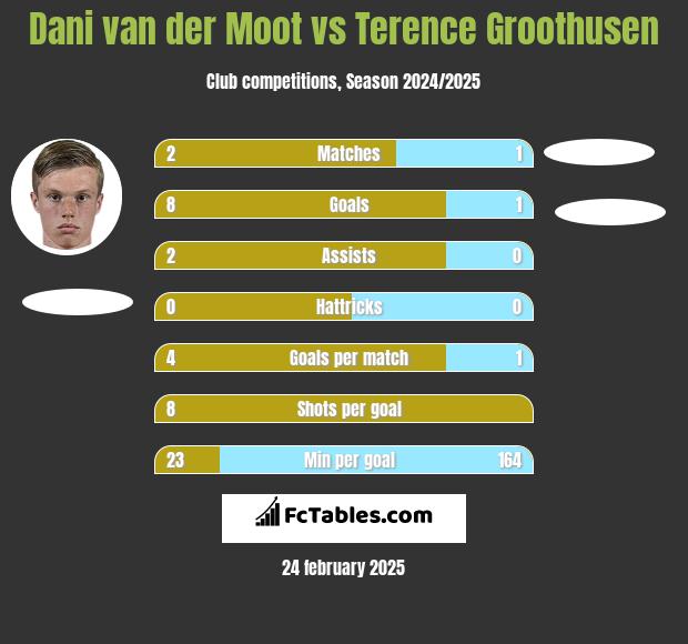 Dani van der Moot vs Terence Groothusen h2h player stats