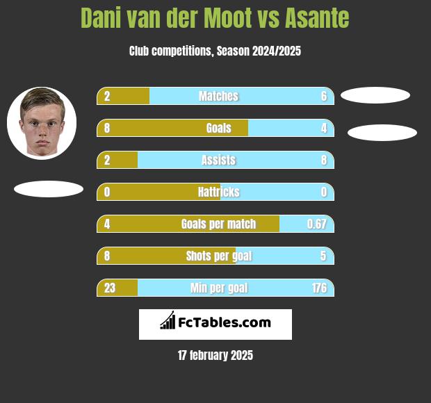 Dani van der Moot vs Asante h2h player stats