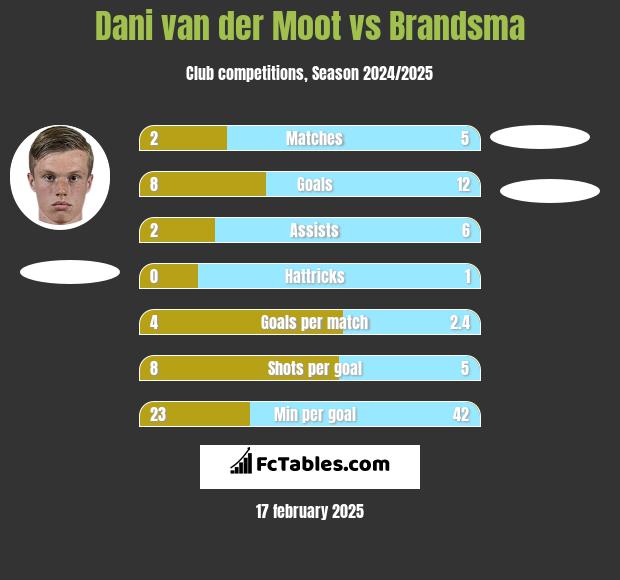 Dani van der Moot vs Brandsma h2h player stats