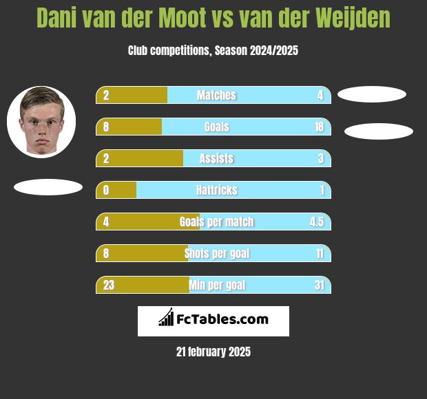 Dani van der Moot vs van der Weijden h2h player stats