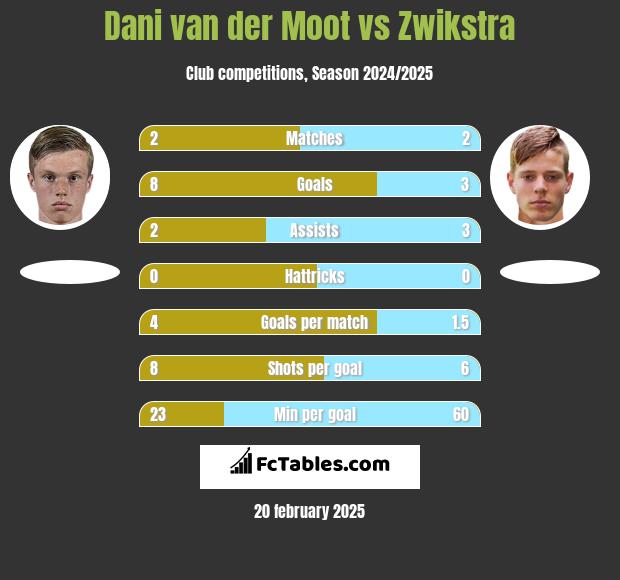 Dani van der Moot vs Zwikstra h2h player stats