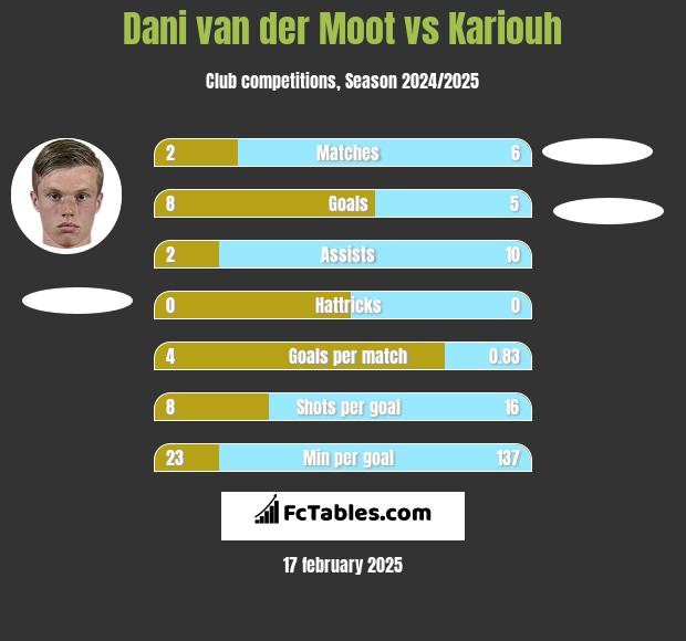 Dani van der Moot vs Kariouh h2h player stats