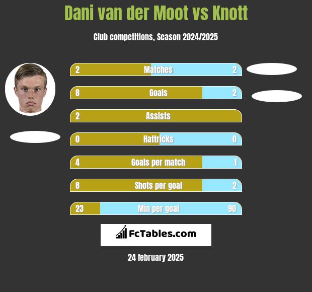 Dani van der Moot vs Knott h2h player stats