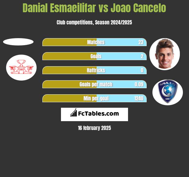 Danial Esmaeilifar vs Joao Cancelo h2h player stats