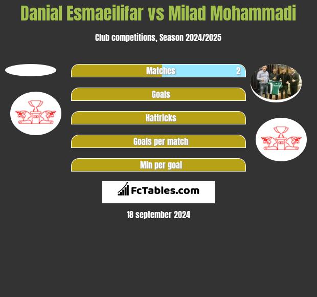 Danial Esmaeilifar vs Milad Mohammadi h2h player stats