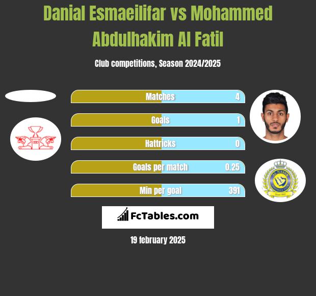 Danial Esmaeilifar vs Mohammed Abdulhakim Al Fatil h2h player stats