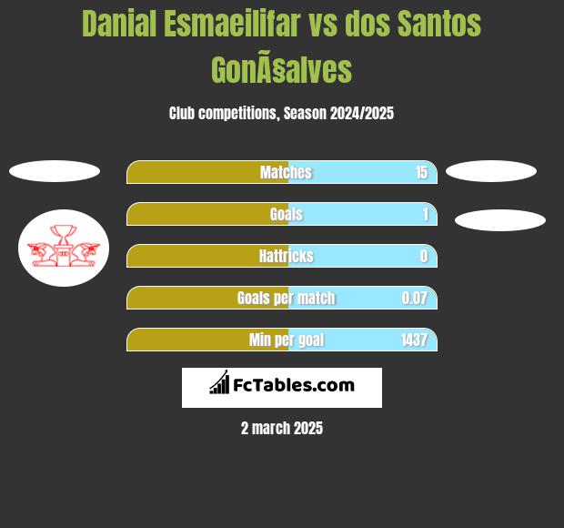 Danial Esmaeilifar vs dos Santos GonÃ§alves h2h player stats