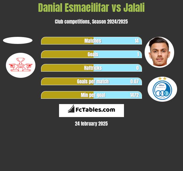 Danial Esmaeilifar vs Jalali h2h player stats