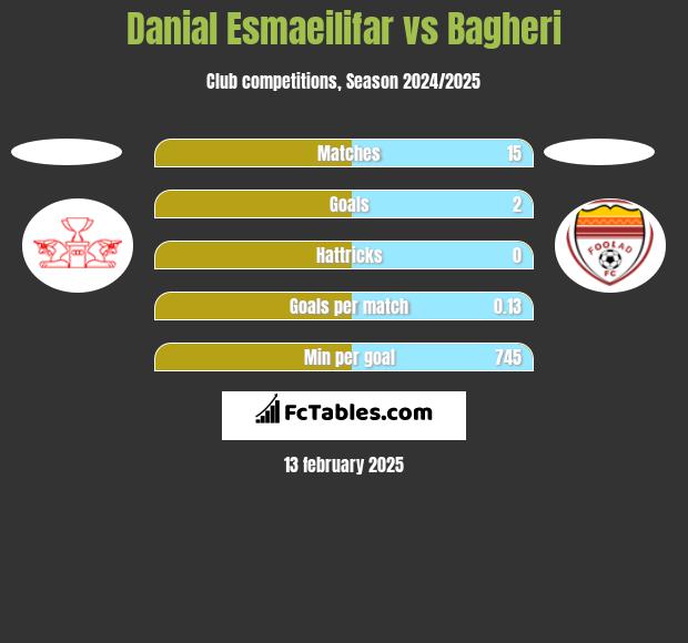 Danial Esmaeilifar vs Bagheri h2h player stats