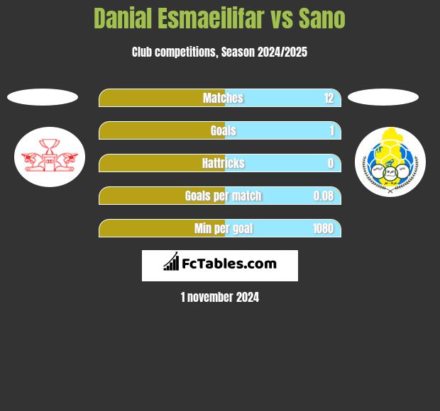 Danial Esmaeilifar vs Sano h2h player stats