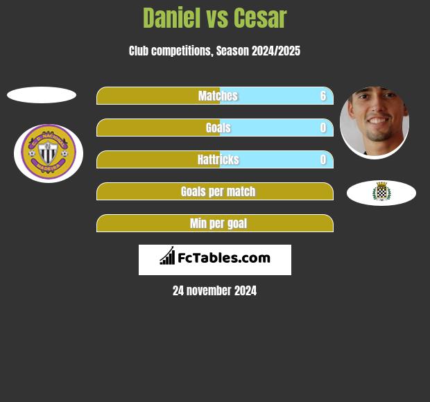 Daniel vs Cesar h2h player stats