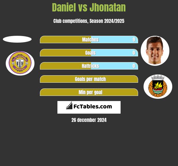 Daniel vs Jhonatan h2h player stats