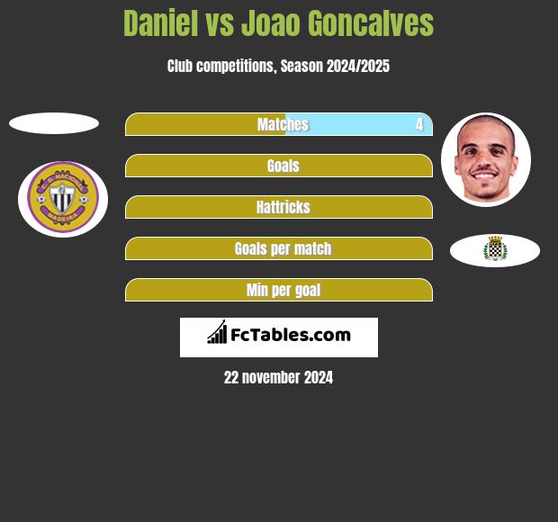 Daniel vs Joao Goncalves h2h player stats