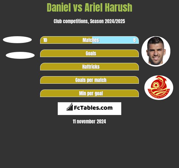 Daniel vs Ariel Harush h2h player stats