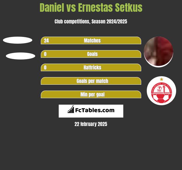 Daniel vs Ernestas Setkus h2h player stats