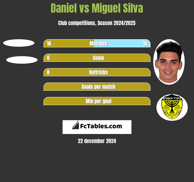 Daniel vs Miguel Silva h2h player stats