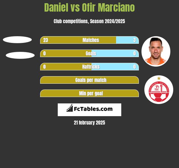 Daniel vs Ofir Marciano h2h player stats