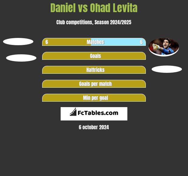 Daniel vs Ohad Levita h2h player stats