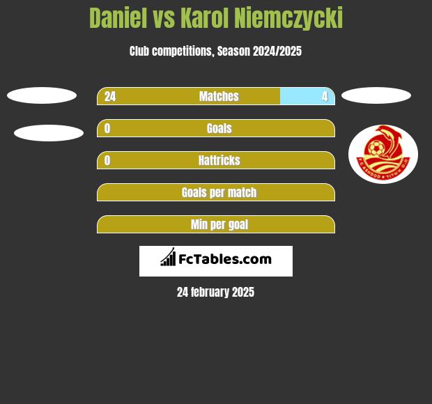 Daniel vs Karol Niemczycki h2h player stats