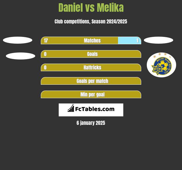 Daniel vs Melika h2h player stats