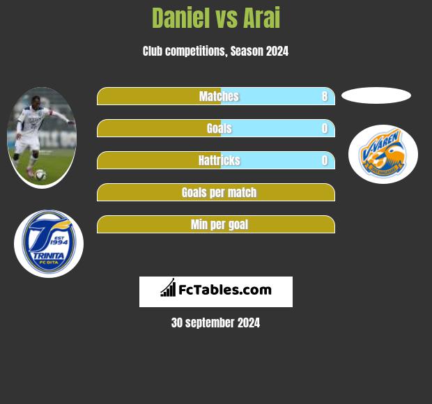 Daniel vs Arai h2h player stats