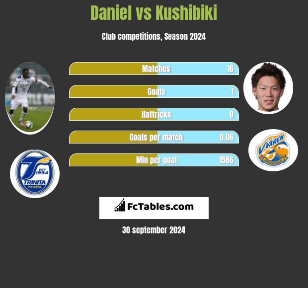 Daniel vs Kushibiki h2h player stats